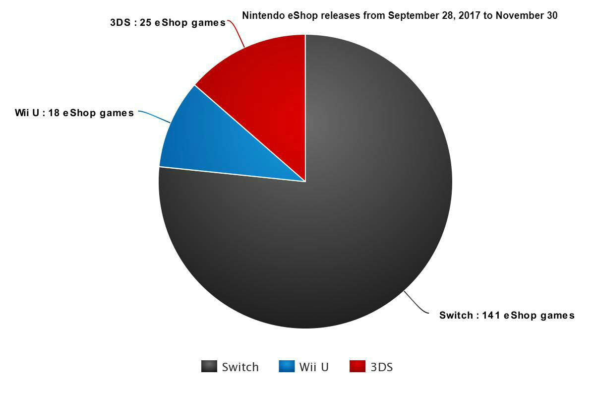 Nintendo eShop charts, Nintendo eShop