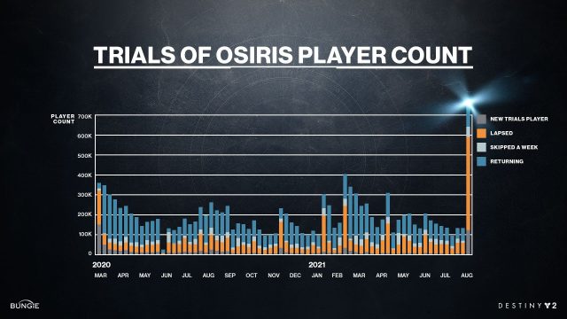 Destiny 2 Trials of Osiris Stats