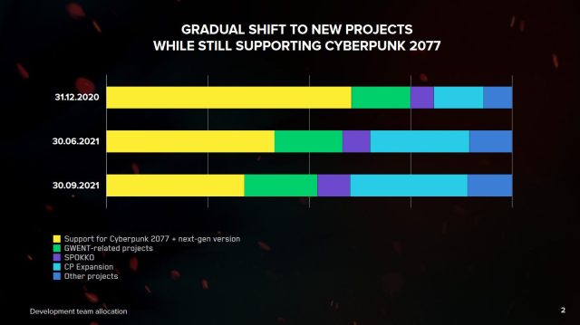 How the development teams are allocated at CD Projekt Red