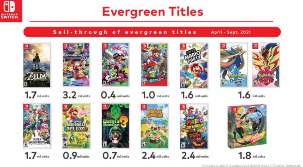 vasketøj vegne Modtager Nintendo talks Switch 2021 game sales, Luigi's Mansion 3 is 'evergreen'