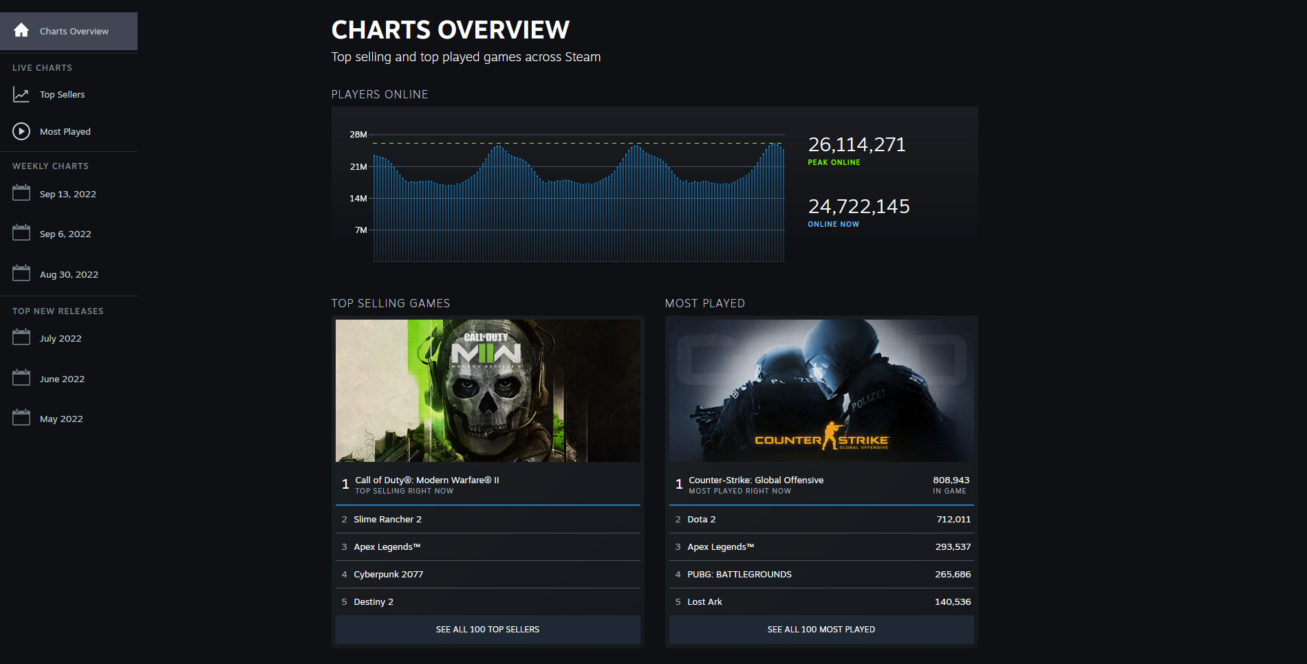 The new Steam charts hub as of September 2022