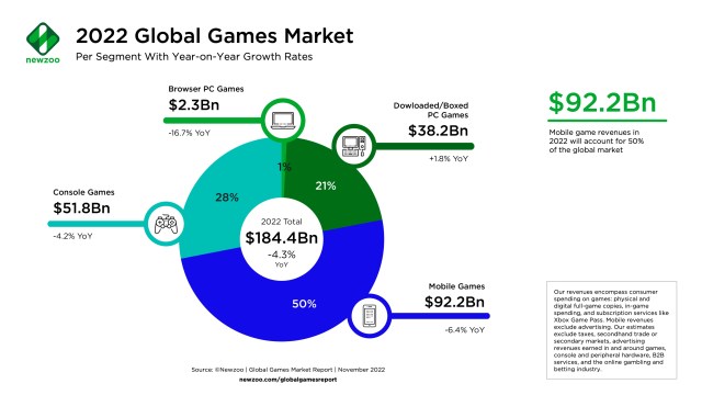 game sales global market 2022