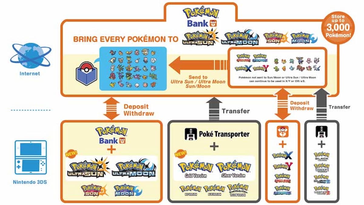 3DS owners need to download Pokemon Bank and Poke Transporter before eShop  closes - Dexerto