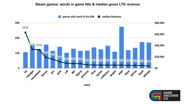 A graph showing the median revenue for Steam games released with certain words in their title.