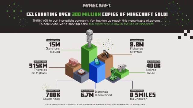 Minecraft infographic.