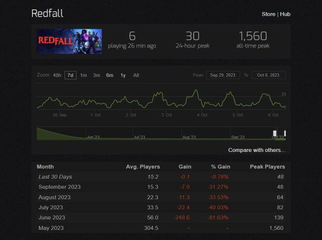 Screenshot showing only nine people playing Redfall.