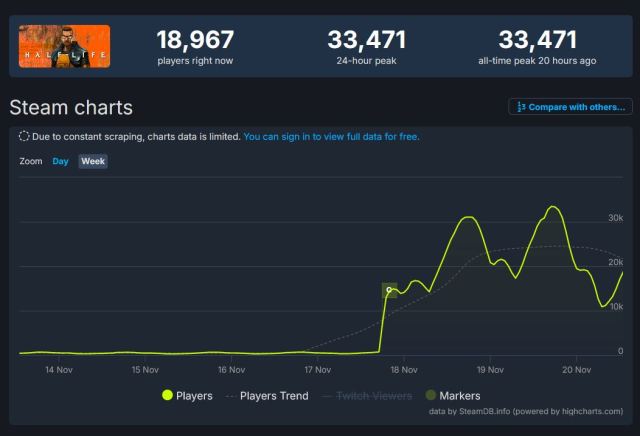 Screenshot from SteamDB showing Half-Life's player count on Steam.