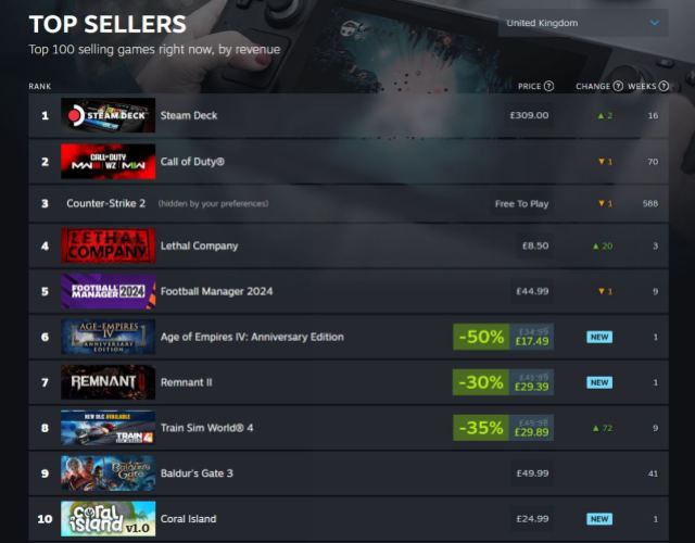Screenshot showing the top 10 sellers on Steam.