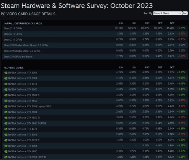 Steam survey screenshot showing the list of Nvidia cards being used.