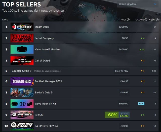 SteamDB screenshot showing Lethal Company at the number two spot on Steam.