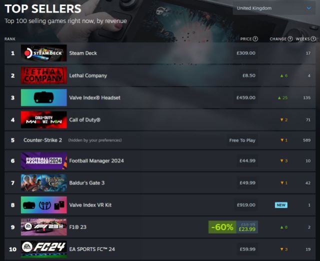 SteamDB screenshot showing Lethal Company at the number two spot on Steam.