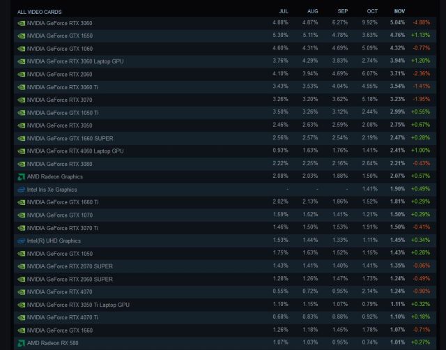 Screenshot showing the latest Steam survey.