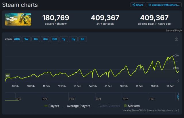 SteamDB-Diagramm, das zeigt, dass Helldivers 2 kürzlich 409.367 Spieler erreicht hat.
