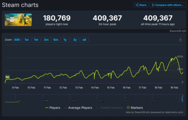 SteamDB chart showing Helldivers 2 recently hit 409,367 players.