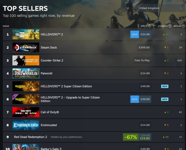 Steam Top Sellers list showing Helldivers 2 at the number one spot.