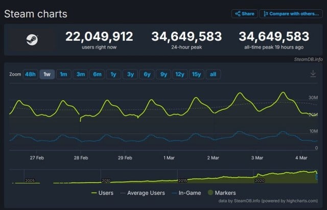 Screenshot from SteamDB showing over 34 million people had been logged into Steam.