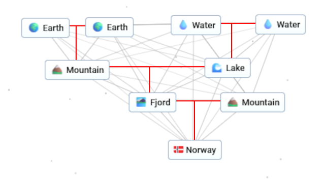 Diagram of how to make Norway in Infinite Craft