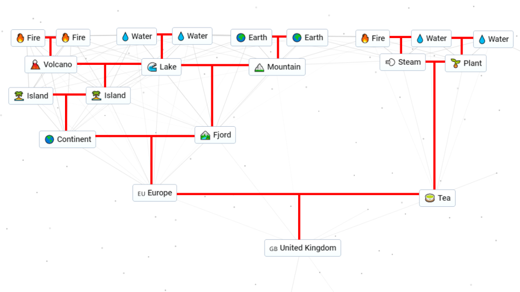 Diagram of how to make the United Kingdom in Infinite Craft