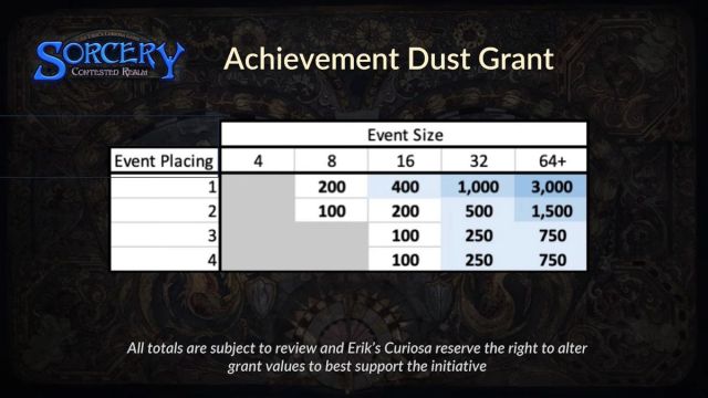 achievement dust rewards sorcery contested realm