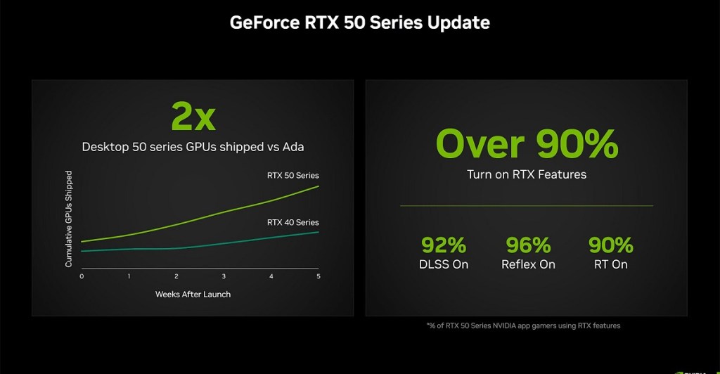 Screenshot from an Nvidia slide showing the RTX 50 series has sold twice as many as the RTX 40 series so far.
