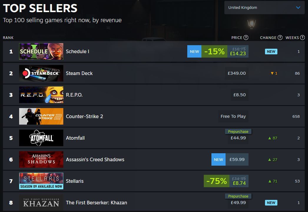 Whatever Schedule 1 is, it's currently the top game on Steam