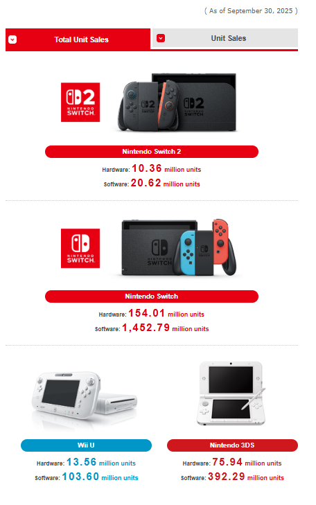 Nintendo hardware sales chart showing Switch 2, Switch 1, Wii U, and Nintendo DS sales.