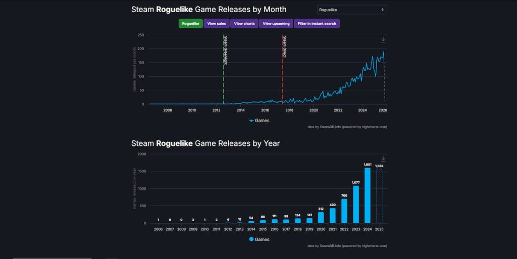 SteamDB roguelike page showing charts for the genre's game releases.