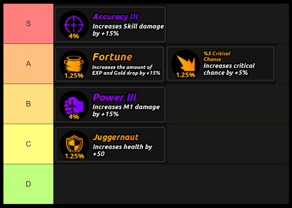 anime final quest trait tier list