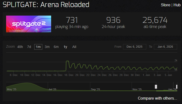 Splitgate: Arena Reloaded player count