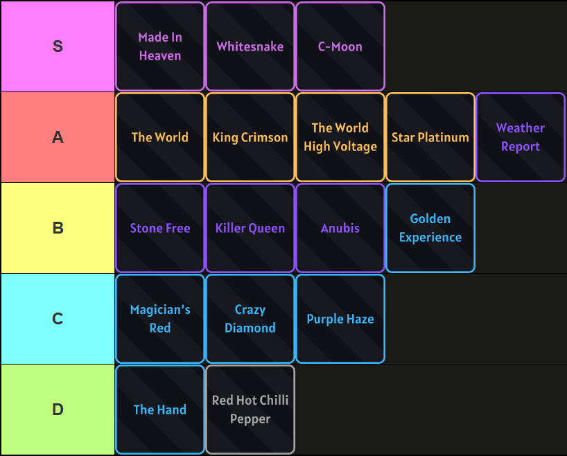 A tier list of all Stands in Bizarre Lineage Roblox experience, made via TierMaker, that goes as follows: S-tier: Made In Heaven, Whitesnake, C-Moon; A-tier: The World, King Crimson, The World High Voltage, Star Platinum, Weather Report; B-tier: Stone Free, Killer Queen, Anubis, Golden Experience; C-tier: Magician's Red, Crazy Diamond, Purple Haze; D-tier: The Hand, Red Hot Chilli Pepper.