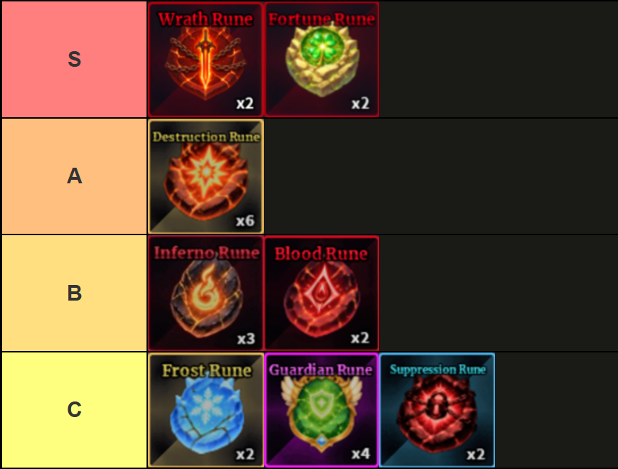 A tier list of all runes in Sailor Piece Roblox experience, made via TierMaker, that goes as follows: S-tier: Wrath Rune, Fortune Rune; A-tier: Destruction Rune; B-tier: Inferno Rune, Blood Rune; C-tier: Frost Rune, Guardian Rune, Suppression Rune.