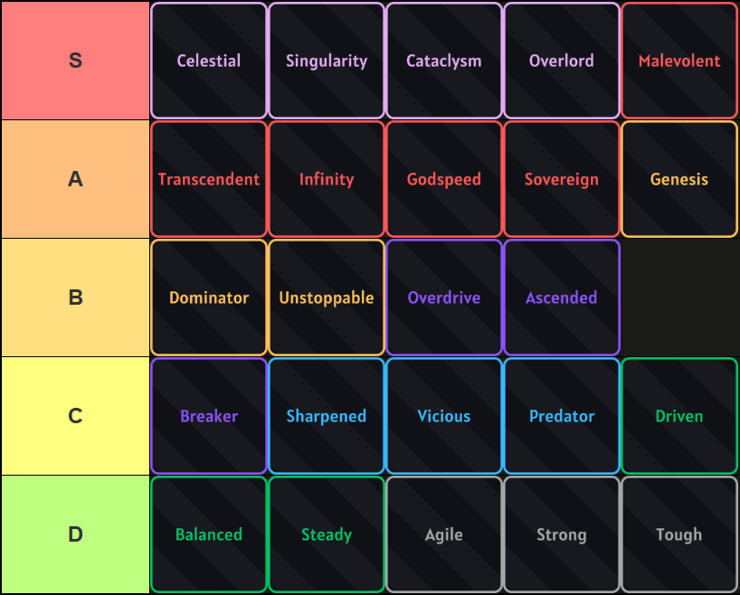 A tier list of all traits in Sailor Piece Roblox experience, made via TierMaker, that goes as follows: S-tier: Celestial, Singularity, Cataclysm, Overlord, Malevolent; A-tier: Transcendent, Infinity, Godspeed, Sovereign, Genesis; B-tier: Dominator, Unstoppable, Overdrive, Ascended; C-tier: Breaker, Sharpened, Vicious, Predator, Driven; D-tier: Balanced, Steady, Agile, Strong, Tough.