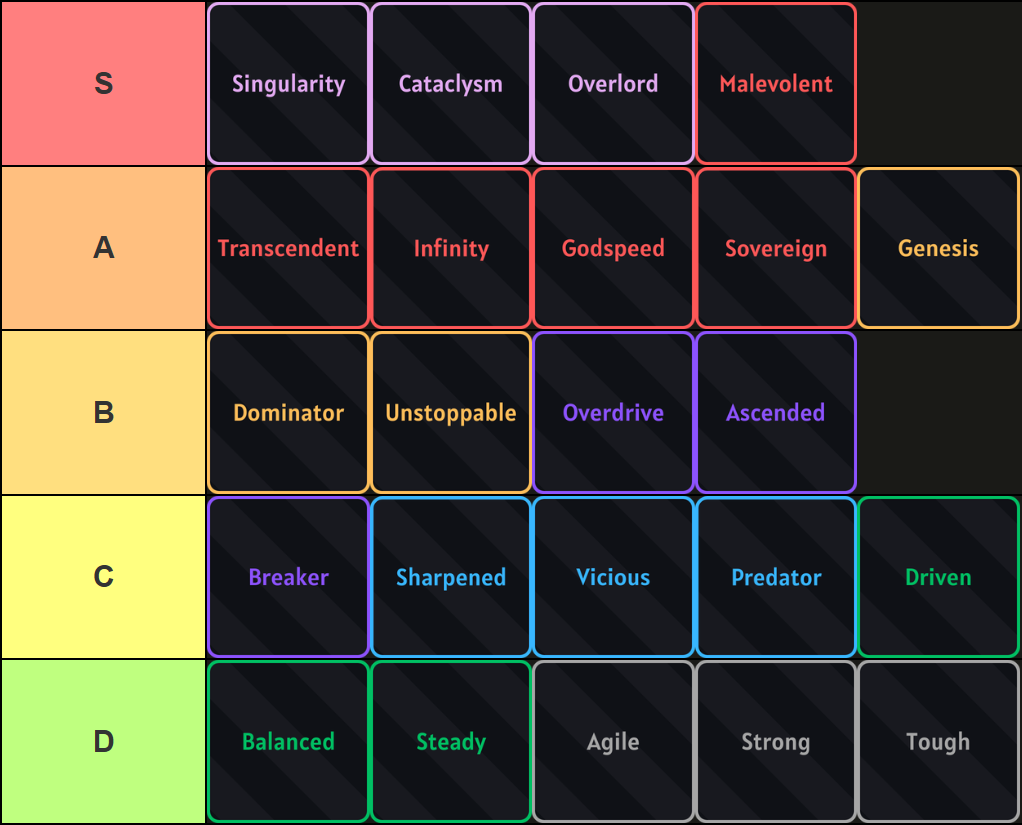 A tier list of all traits in Sailor Piece Roblox experience, made via TierMaker, that goes as follows: S-tier: Singularity, Cataclysm, Overlord, Malevolent; A-tier: Transcendent, Infinity, Godspeed, Sovereign, Genesis; B-tier: Dominator, Unstoppable, Overdrive, Ascended; C-tier: Breaker, Sharpened, Vicious, Predator, Driven; D-tier: Balanced, Steady, Agile, Strong, Tough.