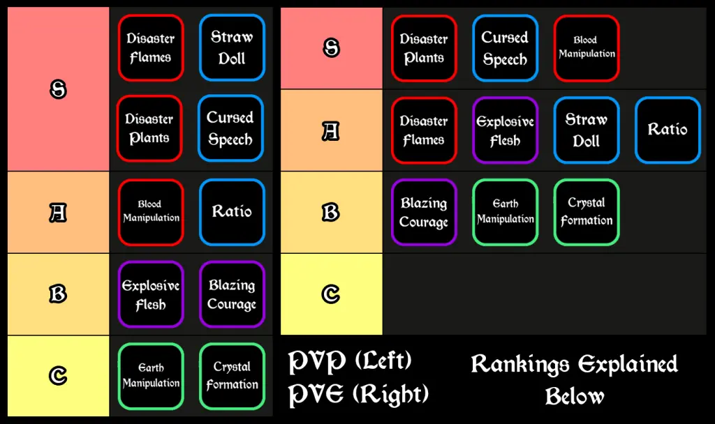 sorcerer ascent innate technique tier list and guide