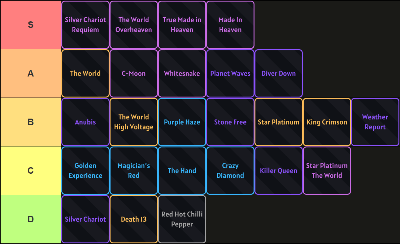 A tier list of all Stands in Bizarre Lineage Roblox experience, made via TierMaker, that goes as follows: S-tier: Silver Chariot Requiem, The World Overheaven, True Made In Heaven, Made in Heaven; A-tier: The World, C-Moon, Whitesnake, Planet Waves, Diver Down; B-tier: Anubis, The World High Voltage, Purple Haze, Stone Free, Star Platinum, King Crimson, Weather Report; C-tier: Golden Experience, Magician's Red, The Hand, Crazy Diamond, Killer Queen, Star Platinum The World; D-tier: Silver Chariot, Death 13, Red Hot Chilli Pepper.