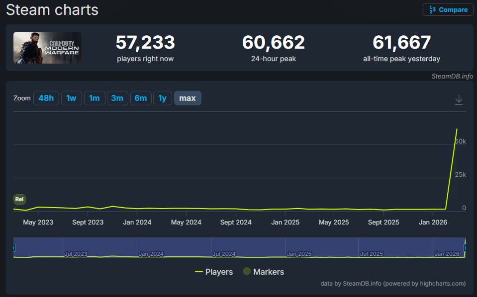 CoD MW 2019 Steam Charts