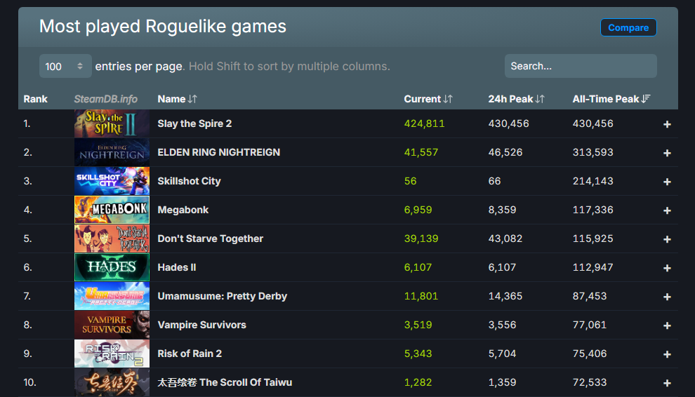 Slay the Spire 2 roguelikes Steam charts