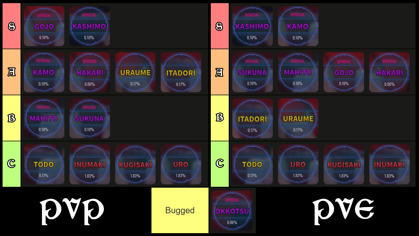 kaizen clan tier list