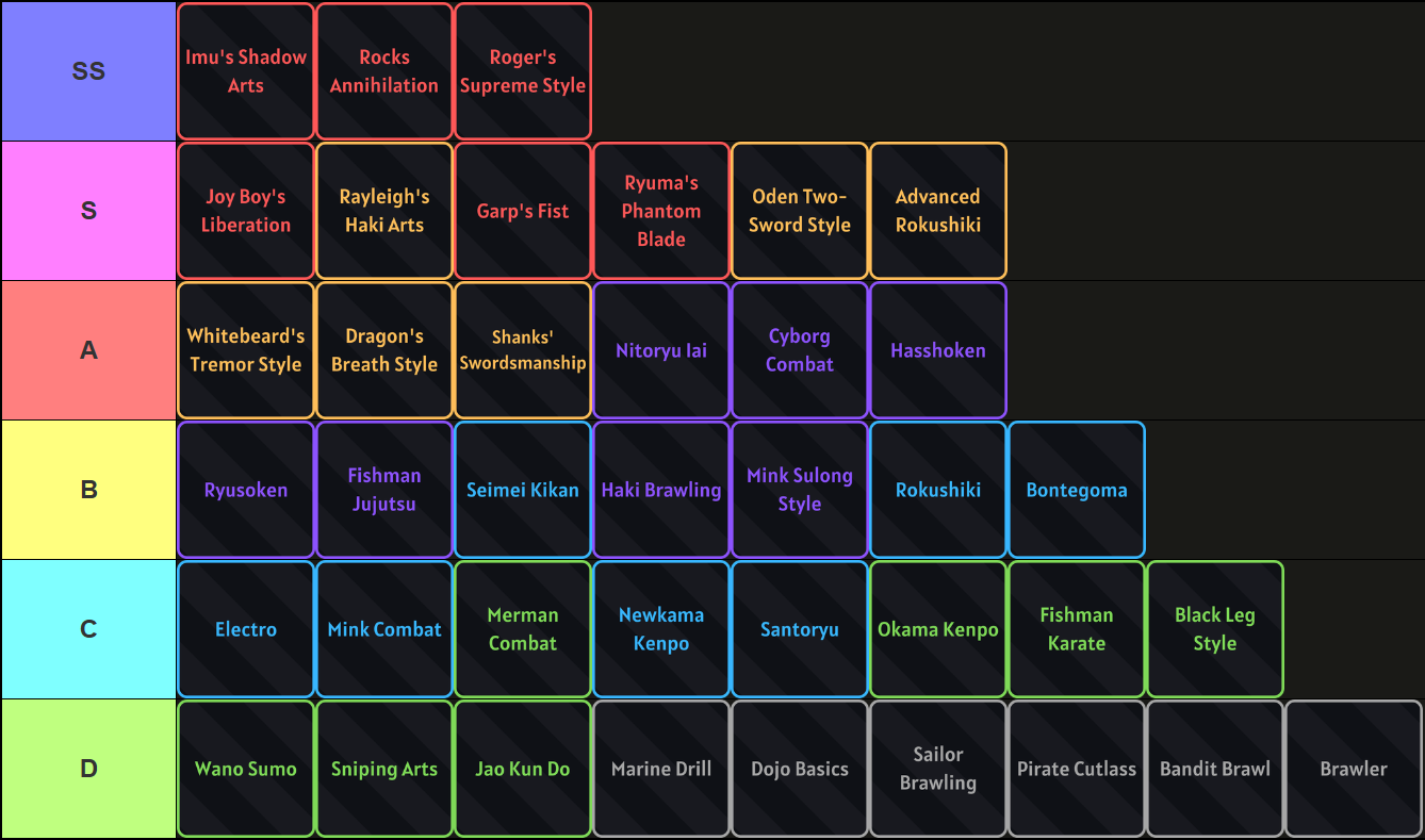 A tier list of all Fighting Styles in One Piece Incremental Roblox experience, made via TierMaker, that goes as follows: SS-tier: Imu's Shadow Arts, Rocks Annihilation, Roger's Supreme Style; S-tier: Joy Boy's Liberation, Rayleigh's Haki Arts, Garp's Fist, Ryuma's Phantom Blade, Oden Two-Sword Style, Advanced Rokushiki; A-tier: Whitebeard's Tremor Style, Dragon's Breath Style, Shanks' Swordsmanship, Nitoryu Iai, Cyborg Combat, Hasshoken; B-tier: Ryusoken, Fishman Jujutsu, Seimei Kikan, Haki Brawling, Mink Sulong Style, Rokushiki, Bontegoma; C-tier: Electro, Mink Combat, Merman Combat, Newkama Kenpo, Santoryu, Okaman Kenpo, Fishman Karate, Black Leg Style; D-tier: Wano Sumo, Sniping Arts, Jao Kun Do, Marine Drill, Dojo Basics, Sailor Brawling, Pirate Cutlass, Bandit Brawl, Brawler.