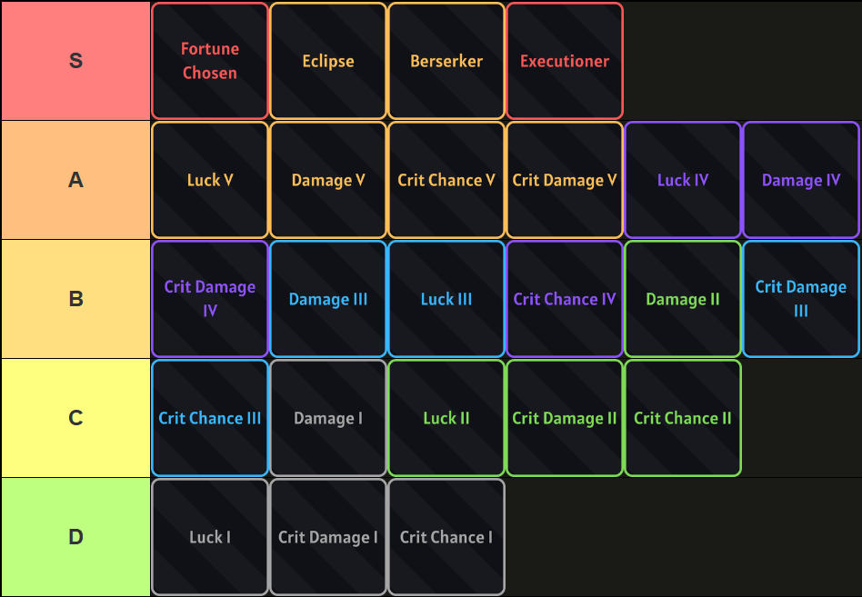 A tier list of all Sword and Melee Combat Spec Passives in Sailor Piece Roblox experience, made via TierMaker, that goes as follows: S-tier: Fortune Chosen, Eclipse, Berserker, Executioner; A-tier: Luck V, Damage V, Crit Chance V, Crit Damage V, Luck IV, Damage IV; B-tier: Crit Damage IV, Damage III, Luck III, Crit Chance IV, Damage II, Crit Damage III; C-tier: Crit Chance III, Damage I, Luck II, Crit Damage II, Crit Chance II; D-tier: Luck I, Crit Damage I, Crit Chance I.