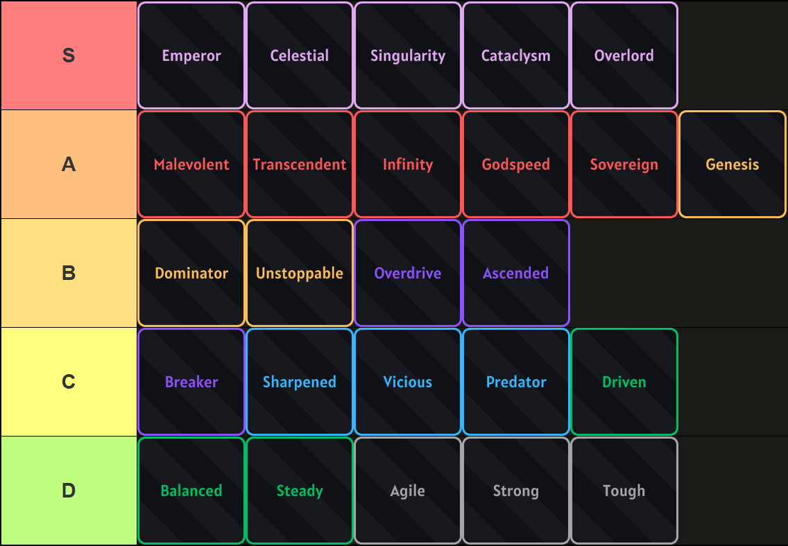 A tier list of all traits in Sailor Piece Roblox experience, made via TierMaker, that goes as follows: S-tier: Emperor, Celestial, Singularity, Cataclysm, Overlord; A-tier: Malevolent, Transcendent, Infinity, Godspeed, Sovereign, Genesis; B-tier: Dominator, Unstoppable, Overdrive, Ascended; C-tier: Breaker, Sharpened, Vicious, Predator, Driven; D-tier: Balanced, Steady, Agile, Strong, Tough.