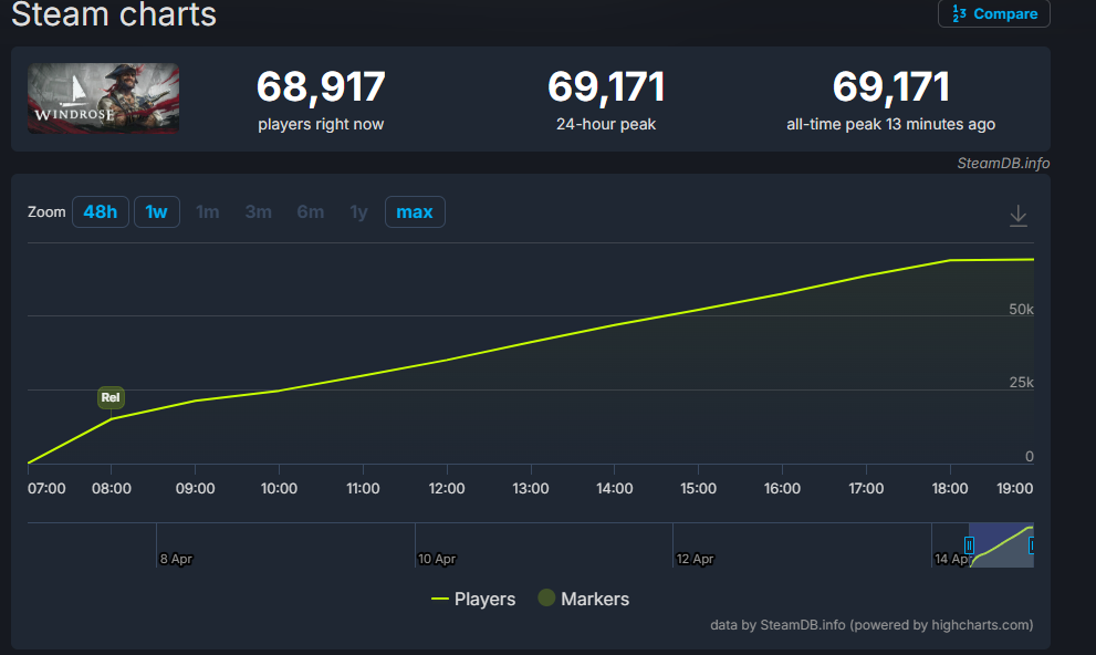 Windrose steam charts