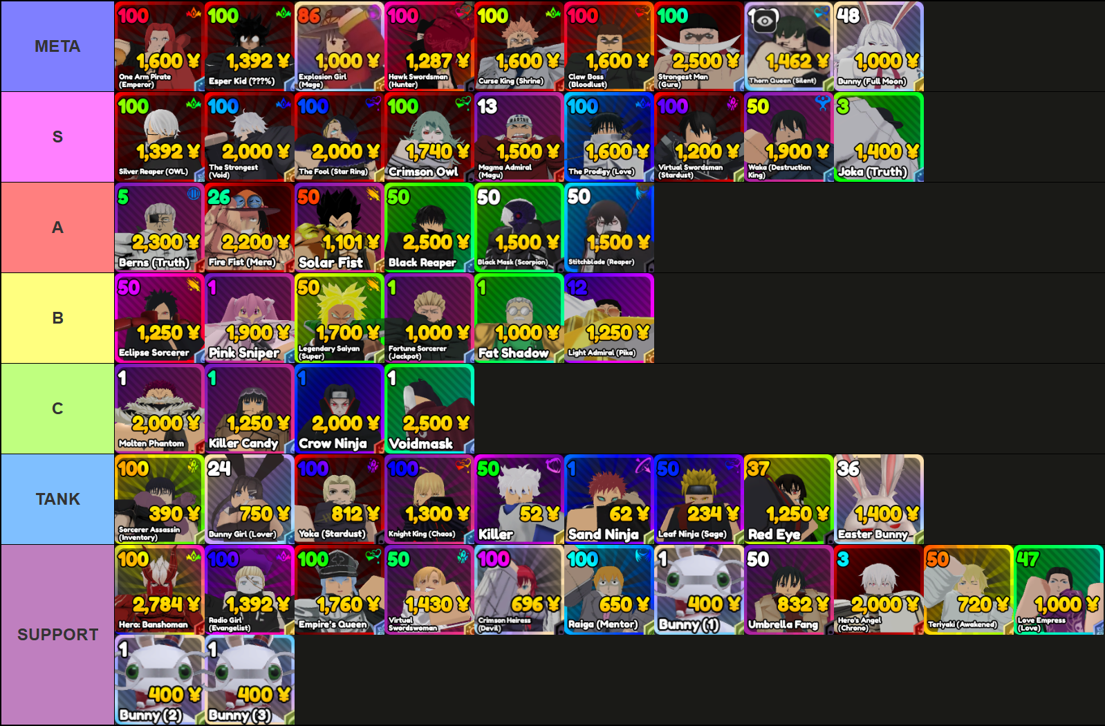 A tier list of all Ranger, Mythic, Legendary, and Secret units in Re: Rangers X Roblox experience, made via TierMaker, that goes as follows: Meta-tier: One Arm Pirate, Esper Kid, Explosion Girl, Hawk Swordsman, Curse King, Claw Boss, Strongest Man, Thorn Queen, Bunny; S-tier: Silver Reaper, The Strongest, The Fool, Crimson Owl, Magma Admiral, The Prodigy, Virtual Swordsman, Waka, Joka; A-tier: Berns, Fire Fist, Solar Fist, Black Reaper, Black Mask, Stitchblade; B-tier: Eclipse Sorcerer, Pink Sniper, Legendary Saiyan, Fortune Sorcerer, Fat Shadow, Light Admiral; C-tier: Molten Phantom, Killer Candy, Crow Ninja, Voidmask; Tank-tier: Sorcerer Assassin, Bunny Girl, Yoka, Knight King, Killer, Sand Ninja, Leaf Ninja, Red Eye, Easter Bunny; Support-tier: Hero: Banshoman, Radio Girl, Empire's Queen, Virtual Swordswoman, Crimson Heiress, Raiga, Bunny (1), Umbrella Fang, Hero's Angel, Teriyaki, Love Empress, Bunny (2), Bunny (3).