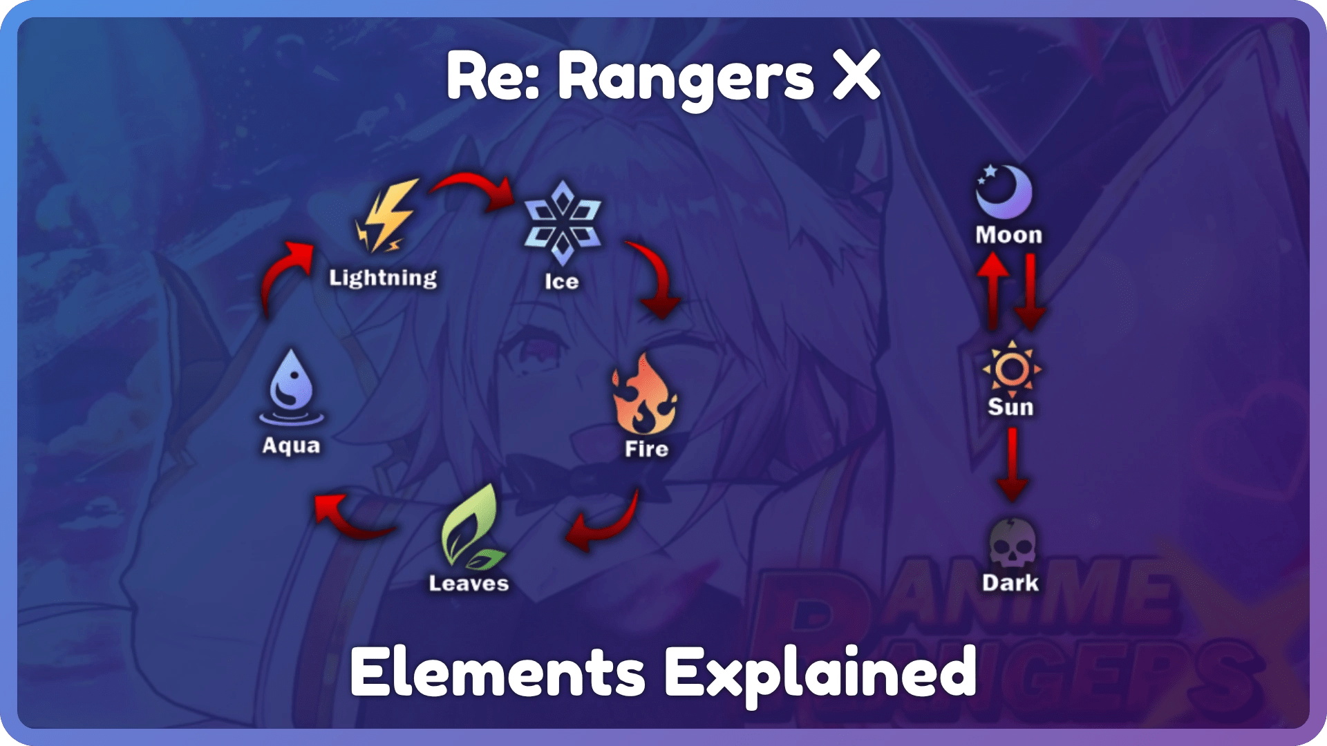 A graph explaining element weaknesses in Re: Rangers X Roblox experience.