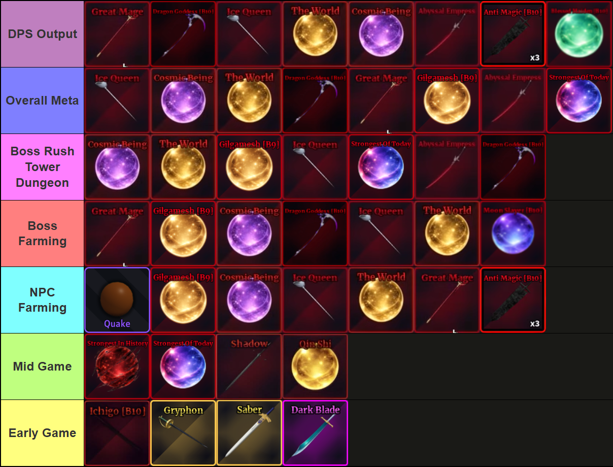 An overall tier list that ranks the best Swords, Melee Combat Specs, and Fruits in Sailor Piece Roblox experience, made via TierMaker, that goes as follows: DPS Output: Abyssal Empress, Blessed Maiden, Atomic, True Aizen, Yamato, Moon Slayer; Overall Meta: Atomic, True Aizen, Moon Slayer, Strongest Shinobi, Blessed Maiden, Abyssal Empress, Yamato, Gilgamesh; Boss Rush/Tower/Dungeon: True Aizen, Atomic, Moon Slayer, Strongest Shinobi, Abyssal Empress, Strongest of Today, Gilgamesh; Boss Farming: Moon Slayer, Strongest Shinobi, True Aizen, Abyssal Empress, Atomic, Blessed Maiden, Yamato, Saber Alter; NPC Farming: Quake Fruit, Atomic, Gilgamesh, Anos, Strongest in History, Gryphon; Mid Game: Strongest in History, Ichigo, Gryphon, Qin Shi; Early Game: Saber, Dark Blade.