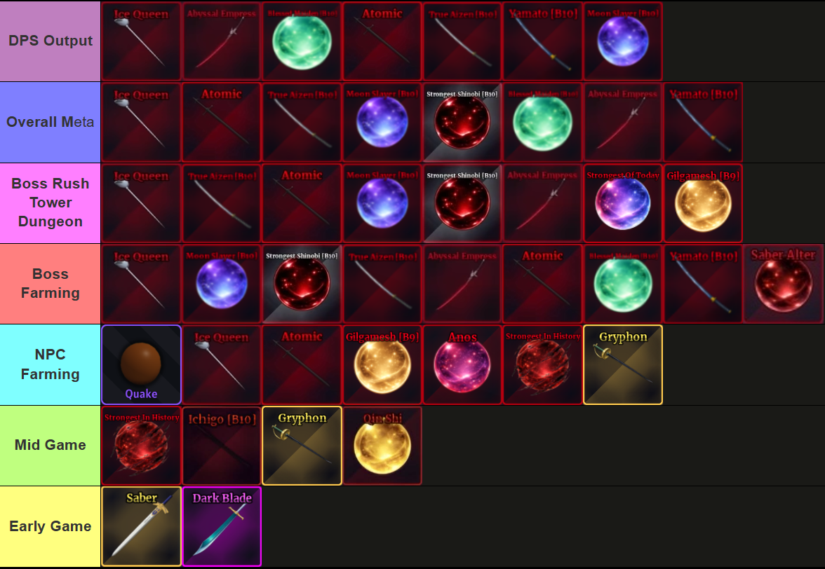 An overall tier list that ranks the best Swords, Melee Combat Specs, and Fruits in Sailor Piece Roblox experience, made via TierMaker, that goes as follows: DPS Output: Abyssal Empress, Blessed Maiden, Atomic, True Aizen, Yamato, Moon Slayer; Overall Meta: Atomic, True Aizen, Moon Slayer, Strongest Shinobi, Blessed Maiden, Abyssal Empress, Yamato, Gilgamesh; Boss Rush/Tower/Dungeon: True Aizen, Atomic, Moon Slayer, Strongest Shinobi, Abyssal Empress, Strongest of Today, Gilgamesh; Boss Farming: Moon Slayer, Strongest Shinobi, True Aizen, Abyssal Empress, Atomic, Blessed Maiden, Yamato, Saber Alter; NPC Farming: Quake Fruit, Atomic, Gilgamesh, Anos, Strongest in History, Gryphon; Mid Game: Strongest in History, Ichigo, Gryphon, Qin Shi; Early Game: Saber, Dark Blade.