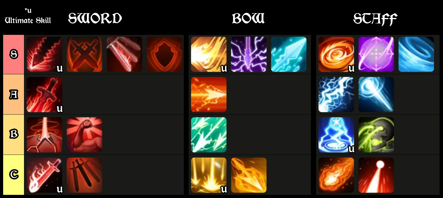 all weapon skills ranked in cursed blade