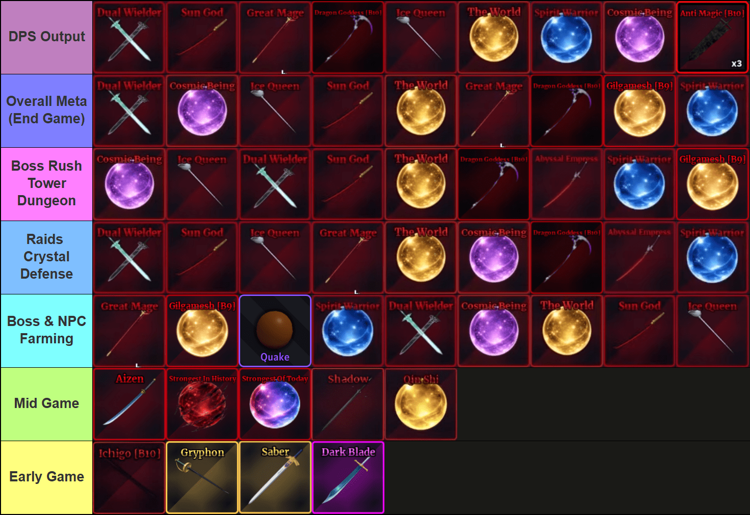 An overall Sailor Piece tier list that ranks the best Swords, Melee Combat Specs, and Fruits, made via TierMaker, that goes as follows: DPS Output: Abyssal Empress, Blessed Maiden, Atomic, True Aizen, Yamato, Moon Slayer; Overall Meta: Atomic, True Aizen, Moon Slayer, Strongest Shinobi, Blessed Maiden, Abyssal Empress, Yamato, Gilgamesh; Boss Rush/Tower/Dungeon: True Aizen, Atomic, Moon Slayer, Strongest Shinobi, Abyssal Empress, Strongest of Today, Gilgamesh; Boss Farming: Moon Slayer, Strongest Shinobi, True Aizen, Abyssal Empress, Atomic, Blessed Maiden, Yamato, Saber Alter; NPC Farming: Quake Fruit, Atomic, Gilgamesh, Anos, Strongest in History, Gryphon; Mid Game: Strongest in History, Ichigo, Gryphon, Qin Shi; Early Game: Saber, Dark Blade.