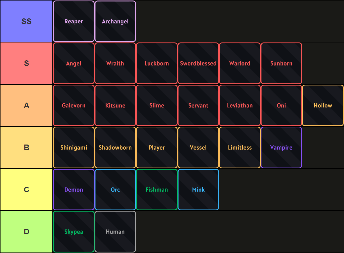 A Sailor Piece tier list of all races, made via TierMaker, that goes as follows: SS-tier: Reaper, Archangel; S-tier: Angel, Wraith, Luckborn, Swordblessed, Warlord, Kitsune, Sunborn; A-tier: Galevorn, Slime, Servant, Leviathan, Oni, Hollow; B-tier: Shinigami, Shadowborn, Player, Vessel, Limitless, Vampire; C-tier: Demon, Orc, Fishman, Mink; D-tier: Skypea, Human.