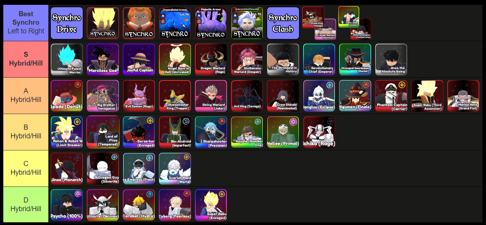 all hybrid and hill dps units ranked in universal tower defense x